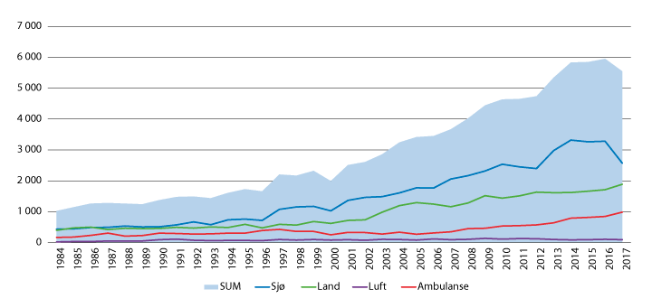 Figur 4.2 Utvikling i talet på hendingar registrerte ved Hovudredningssentralen i Sør-Noreg 1984–20171
