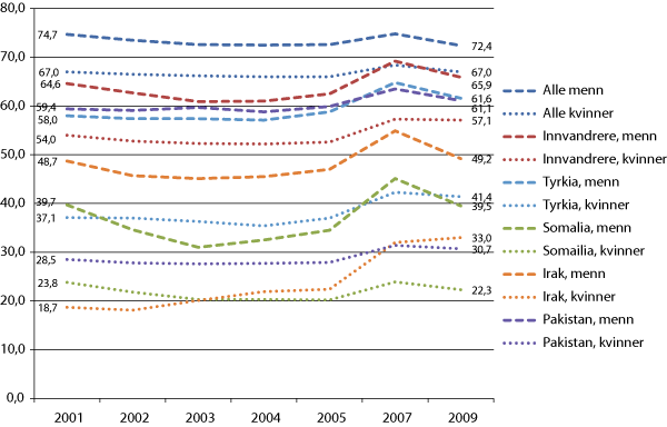 Figur 5.1 Sysselsatte 16-74 år, etter landbakgrunn og kjønn. 4. kvartal 2001- 4. kvartal 2009. Utvalgte landgrupper. Prosent