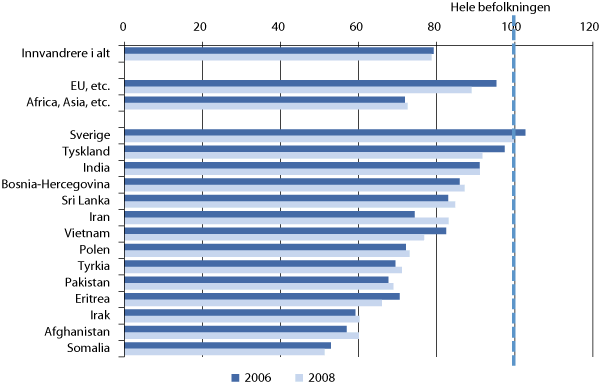Figur 5.2 Inntekt etter skatt per forbruksenhet. EU-skala. Median for innvandrere. 2006 og 2008. Hele befolkningen1 = 100.