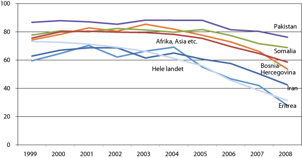 Figur 5.3 Kontantstøttebruk blant ett- og to åringer. 1999-2008. Prosent.