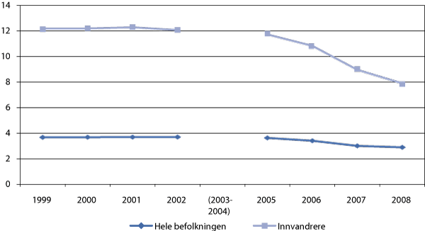 Figur 5.4 Sosialhjelpsmottakere 18 år og eldre 1999-2002, 2005-2008. Prosent