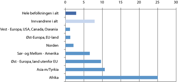 Figur 5.5 Innvandrere med sosialhjelp, etter verdensdel (bosatte per 1.1.2009) 18 år og eldre. 2008. Prosent