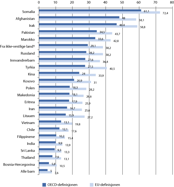 Figur 5.8 Andel barn i husholdninger med vedvarende lavinntekt etter landbakgrunn1. Alder referer seg til siste året i treårsperioden 2005-2008.