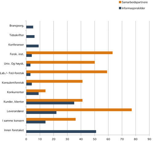 Figur 2.5 Samarbeidspartnere og informasjonskilder for innovasjon i bedriftene.