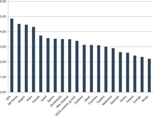 Figur 2.6 Lønnsspredning mellom grupper med ti pst.
høyest og ti pst. lavest lønn i utvalgte
OECD-land (2005).