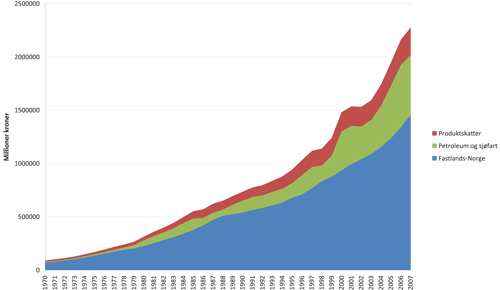 Figur 3.2 Bruttonasjonalprodukt for Norge i perioden 1970 – 2007,
fordelt på Fastlands-Norge, petroleum og sjøfart
og produktskatter.