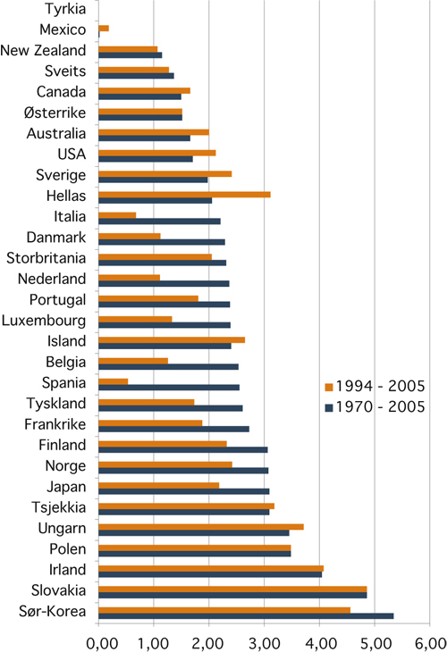 Figur 3.4 Nærmere om vekstratene i utvalgte OECD-land i perioden
1970 – 2005.