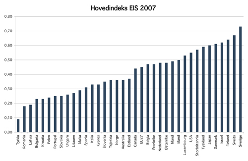 Figur 3.5 Hovedindeksen fra European Innovation Scoreboard.