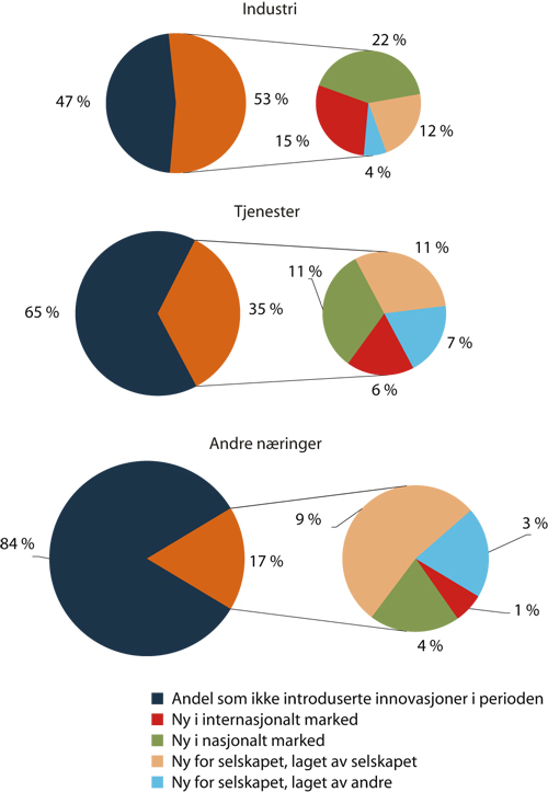 Figur 3.6 Andel av foretak med 100 – 199 ansatte som
har introdusert produktinnovasjoner, etter næring og grad
av nyskaping (2006)