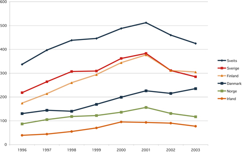 Figur 5.2 EPO-patentsøknader per million innbyggere i perioden
1996 – 2003. For Norge og utvalgte land.