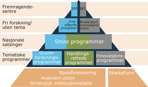 Figur 5.4 Forskningsrådets virkemidler