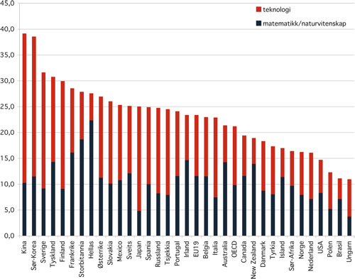 Figur 6.3 Andel grader innenfor realfag (teknologi og matematikk/naturvitenskap)
av totalt antall uteksaminerte (2002).