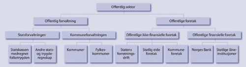Figur 8.2 Skjematisk illustrasjon av offentlig sektor