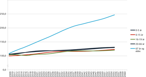 Figur 8.3 Utvikling i befolkningen fordelt på utvalgte aldersgrupper,
2009 – 2060. Indeksert: 2009=100. Middelalternativet
