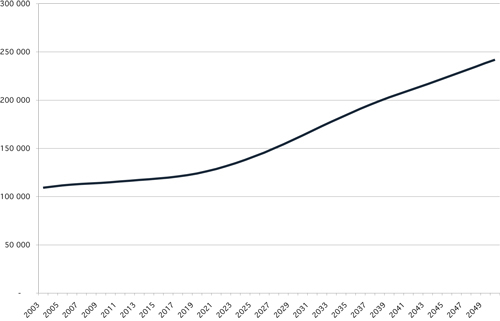 Figur 8.5 Sysselsettingsbehovet i omsorgssektoren (2003 – 2050)
ved middelalternativet i befolkningsfremskrivningen, målt
i antall årsverk