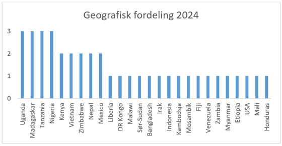 Grafer som viser geografisk fordeling i 2024. Uganda, Madagaskar, Tanzania og Nigeria er på topp.