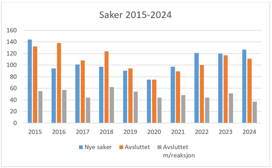 Grafer som viser antall saker år for år mellom 2015 og 2024