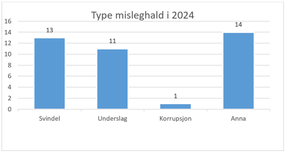 Stolpediagram med oversikt over type mislighold