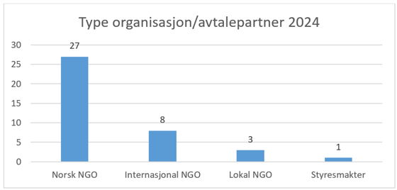 Stolpediagram med type organisasjon eller avtalepartner