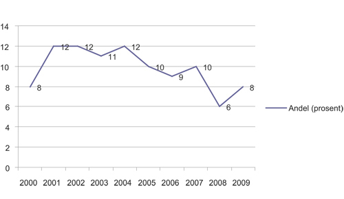 Figur 5.3 Andel av fjernsynsseere som har sett et debattprogram en gjennomsnittsdag, 2000 til 2009 (i prosent)
