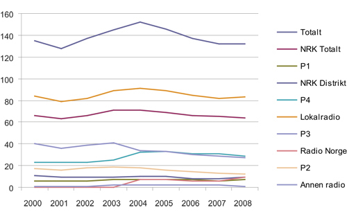 Figur 6.8 Oversikt over radiokanalenes lyttertid, 2000 – 2009 (i minutter)