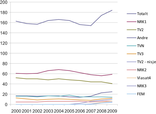 Figur 6.9 De store TV-kanalenes seertid, 2000 – 2009 (i minutter)
