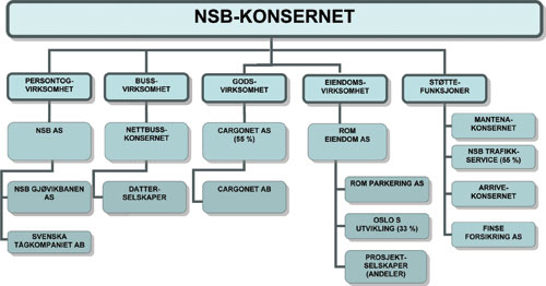 Figur 3.1 NSB-konsernets virksomhetsområder og selskaper