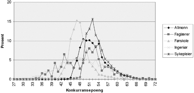Figur 3.1B Fig 3.1b: Prosentvis fordeling av opptakspoeng i ordinær kvote i 1996 for søkere som har fått tilbud om studieplass ved ulike typer 3-årige høgskoleutdanninger.