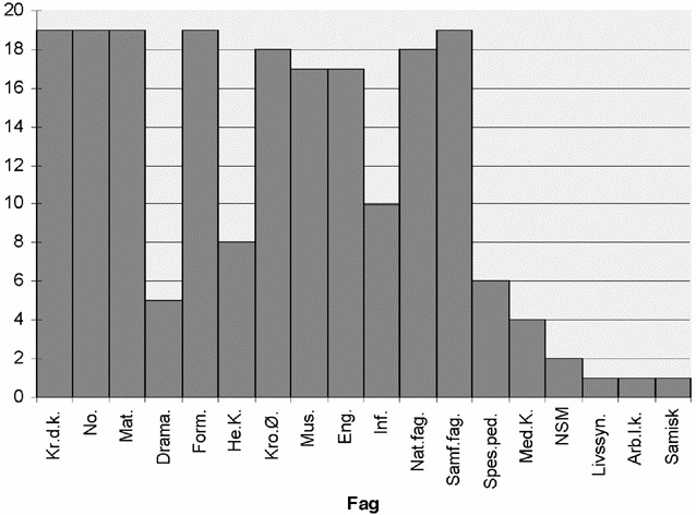 Figur 3.5 Fig 3.5. Fagtilbud for allmennlærerkullet 1991-94. Omfatter studieenheter med omfang 5 vekttall eller mer.