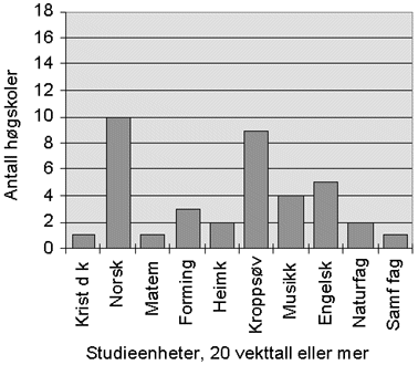 Figur 3.6B Fig 3.6b. Oversikt over de vanligste fagene i høgskolenes tilbud for allmennlærerkullet 1991-94, 20 vekttalls studieenheter