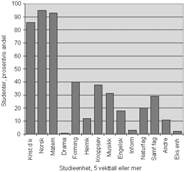 Figur 3.7 Fig 3.7. Prosentvis andel av allmennlærerkullet 1991-94 (2201 kandidater) som har de ulike fagene i sin fagkrets. Fagene omfatter studieenheter med omfang 5 vekttall eller mer.