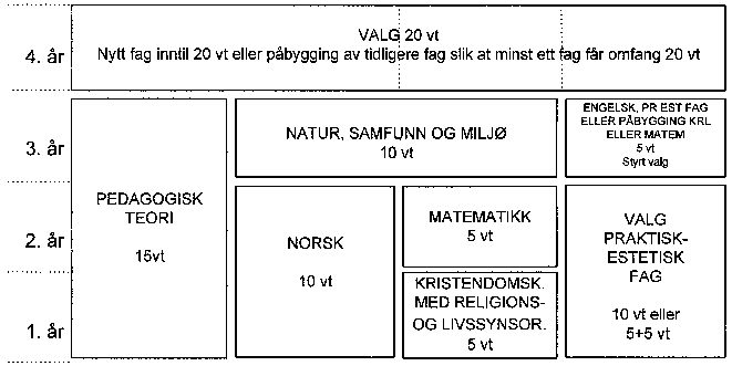 Figur 7.1 Fig 7.1. Flertallets forslag til struktur for allmennlærerutdanning