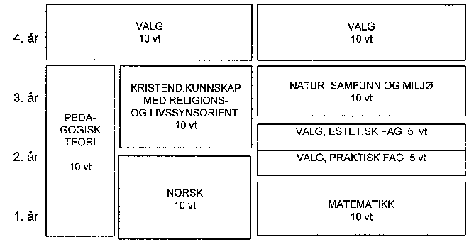 Figur 7.2 Fig 7.2. Mindretallets forslag til struktur for allmennlærerutdanning