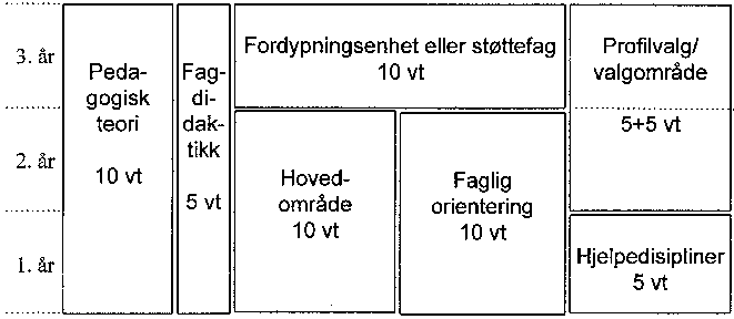 Figur 7.3 Fig. 7.3. Forslag til felles grunnleggende struktur for faglærerutdanning i kunstfag.