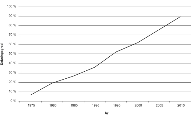 Figur 6.1 Utvikling i barnehagedeltakelse for barn 1–5 år fra 1975 til 2010, målt i dekningsgrad.