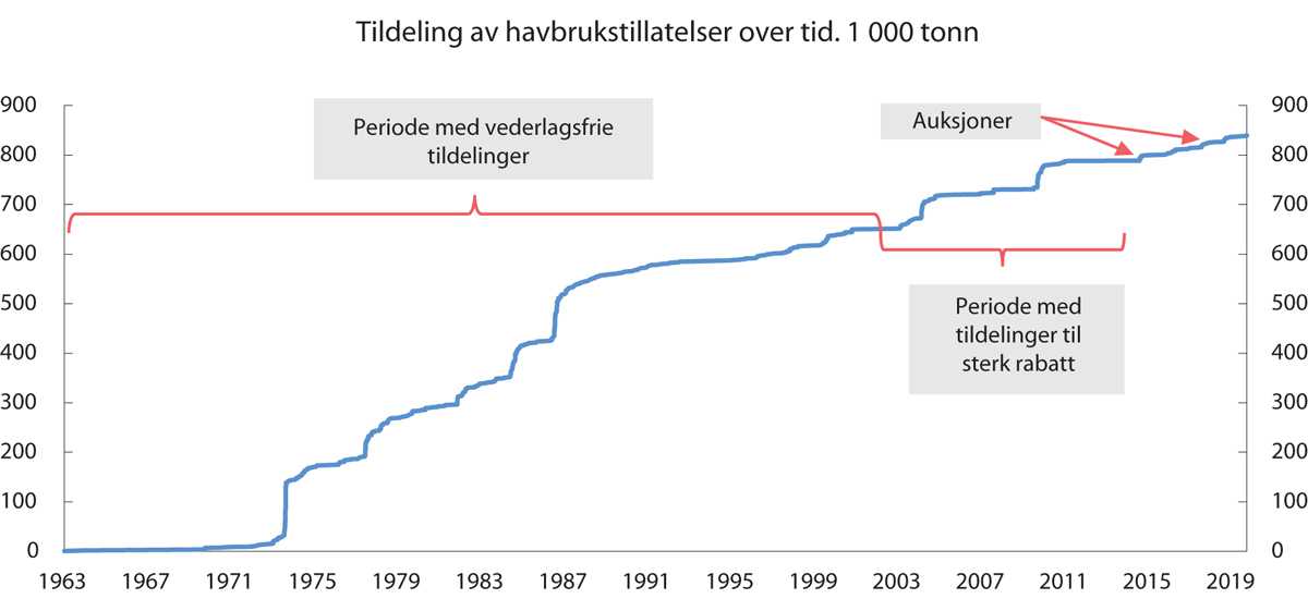 Figur 4.2 Tildeling av havbrukstillatelser over tid. Akkumulert maksimalt tillatt biomasse. 1963–2019. 1 000 tonn1