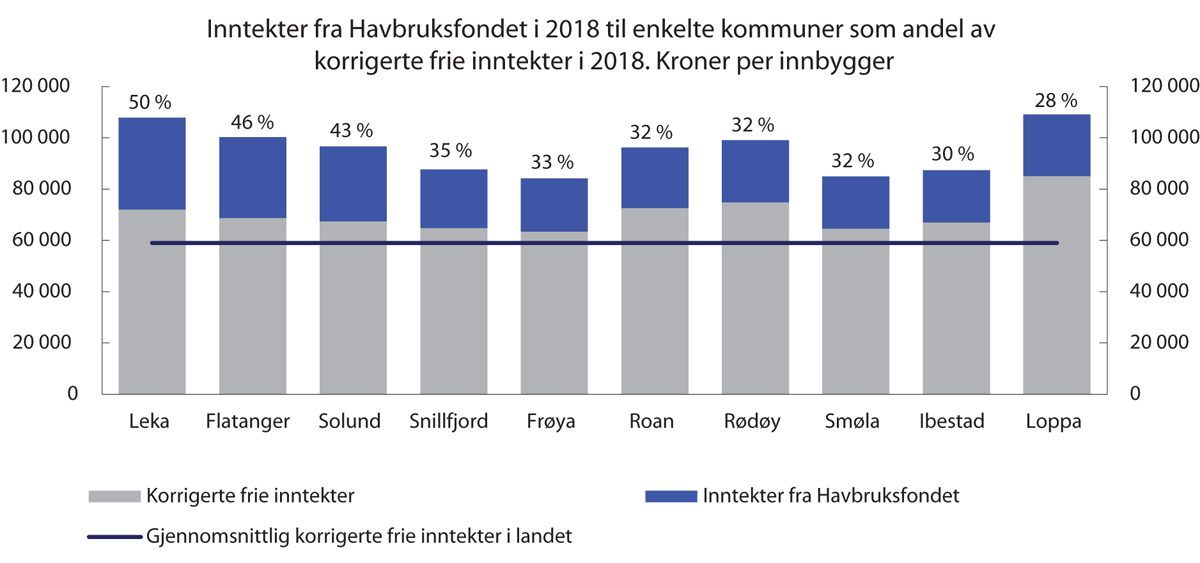 Figur 4.3 Inntekter fra Havbruksfondet i 2018 til enkelte kommuner som andel av korrigerte frie inntekter i 2018.1 Kroner per innbygger, andeler i prosent