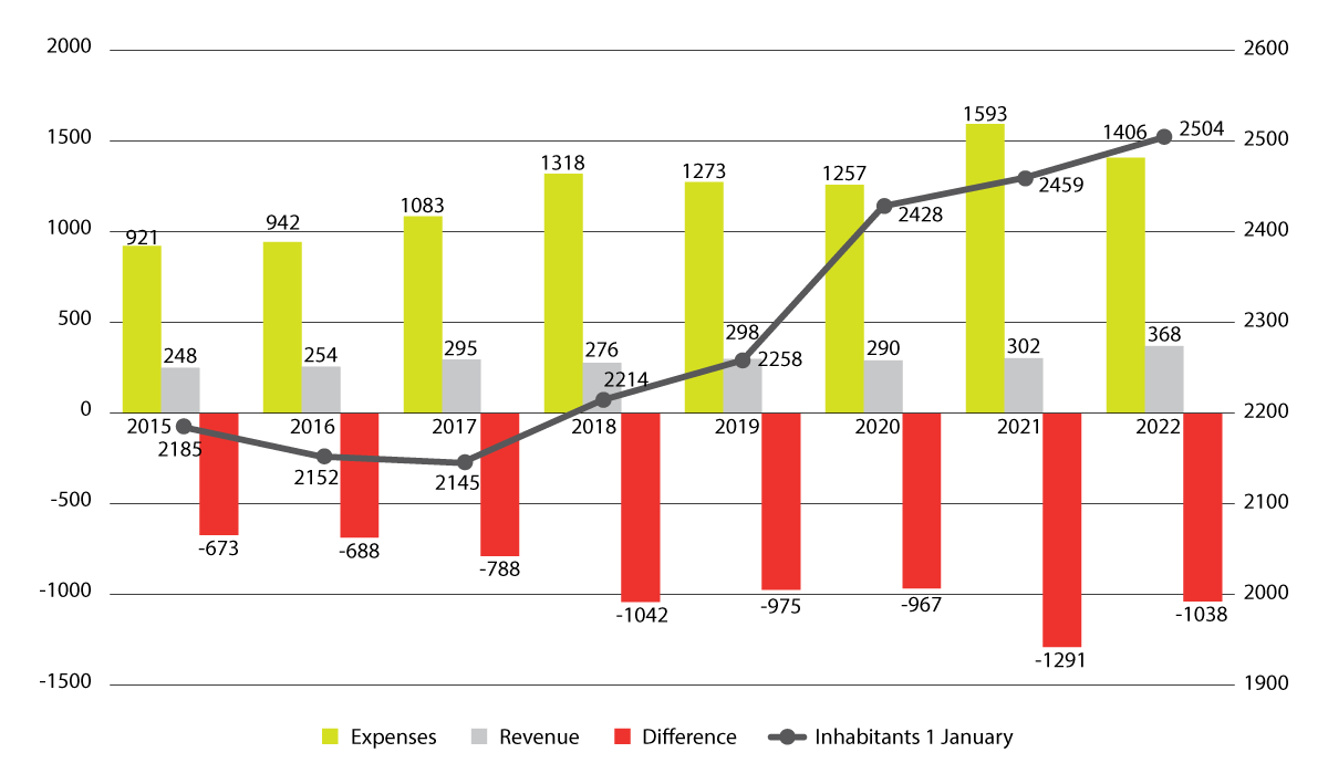Figure 2.3 Government revenue and expenditure in Svalbard (NOK million)1