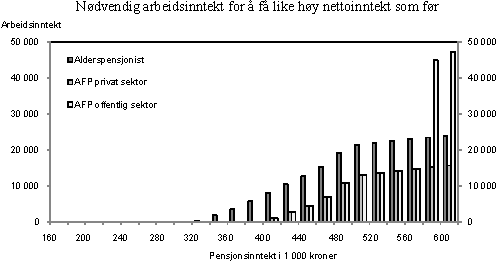 Figur 3.10 Nødvendig arbeidsinntekt for pensjonister på ulike pensjonsinntektsnivå for å kompensere fullt ut for skatteendringene. 2011. Kroner