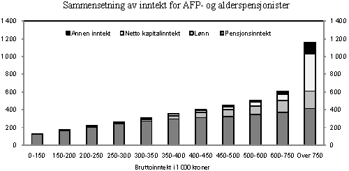 Figur 3.6 Sammensetning av inntekt for AFP- og alderspensjonister fordelt etter bruttoinntektsintervall. Annen inntekt består hovedsakelig av næringsinntekt. Tusen kroner. 2008