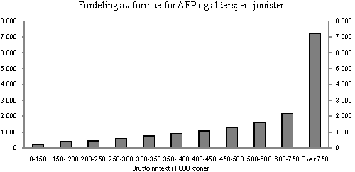 Figur 3.7 Nettoformue for AFP- og alderspensjonister fordelt etter bruttoinntektsintervall. Tusen kroner. 2008