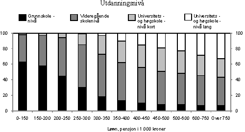 Figur 3.8 Andel av AFP- og alderspensjonister med utdanning på ulike nivå, fordelt etter bruttoinntektsintervaller. 2008. Prosent