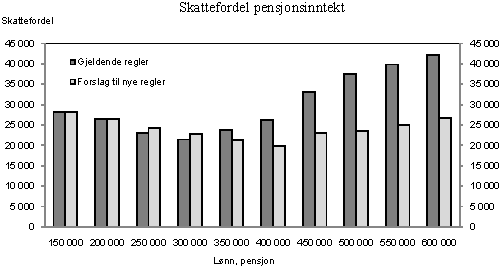 Figur 3.9 Beregnet skattefordel for enslig alderspensjonist sammenlignet med enslig lønnstaker. Med gjeldende regler og forslag. 2011. Kroner