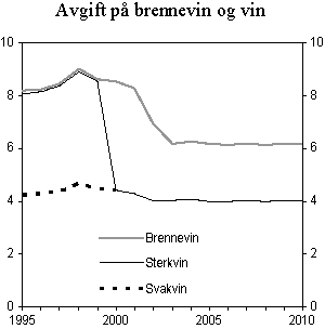 Figur 4.1 Utvikling i reelt avgiftsnivå for brennevin, sterkvin og svakvin i perioden 1995-2010. 2010-kroner per volumprosent og liter