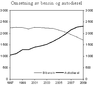 Figur 4.13 Omsetning av bensin og autodiesel (inkl. biodiesel) i perioden 1997-2009. Mill. liter