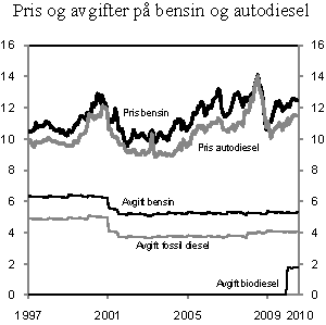 Figur 4.14 Gjennomsnittlig utsalgspris og avgiftssatser på bensin og autodiesel i perioden 1997-2010. 2009-kroner per liter