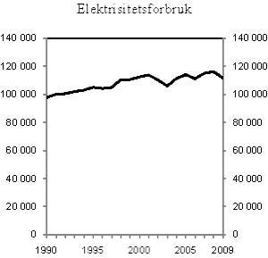 Figur 4.15 Totalt nettoforbruk av elektrisitet i perioden 1990-2009. GWh. Tallene for 2009 er foreløpige