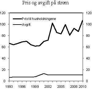Figur 4.16 Gjennomsnittlig avgift og pris (inklusiv nettleie, merverdiavgift og avgift) på elektrisk kraft for husholdninger og avgift på elektrisk kraft i perioden 1993-2010. 2010-øre per kWh