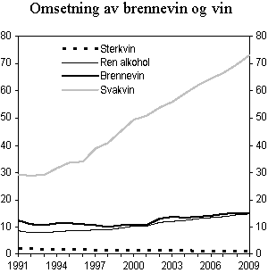 Figur 4.2 Registrert omsetning av brennevin og vin i perioden 1991-2009. Mill. liter