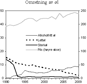 Figur 4.4 Registrert omsetning av øl i perioden 1990-2009. Mill. liter